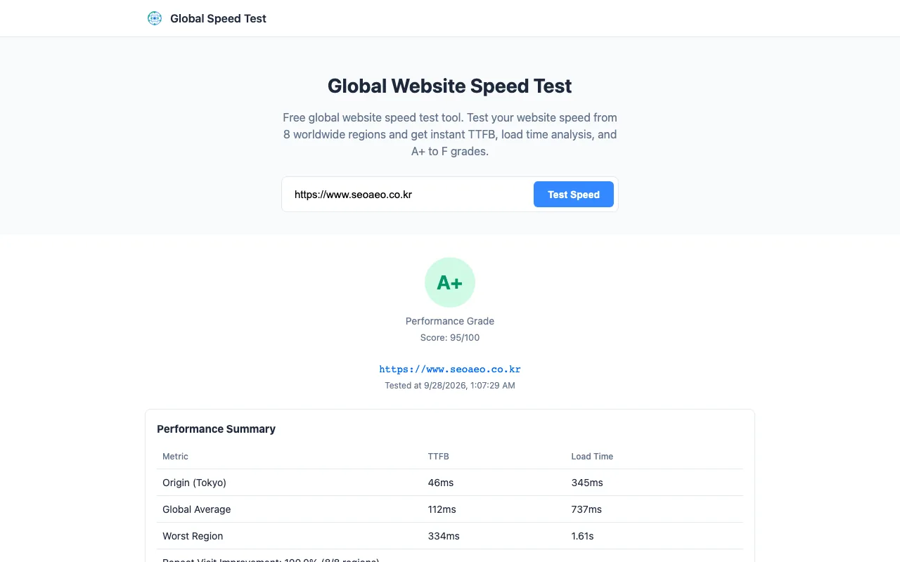 Global Website Speed Test로 측정한 seoaeo.co.kr 결과 — A+ 등급, 95점